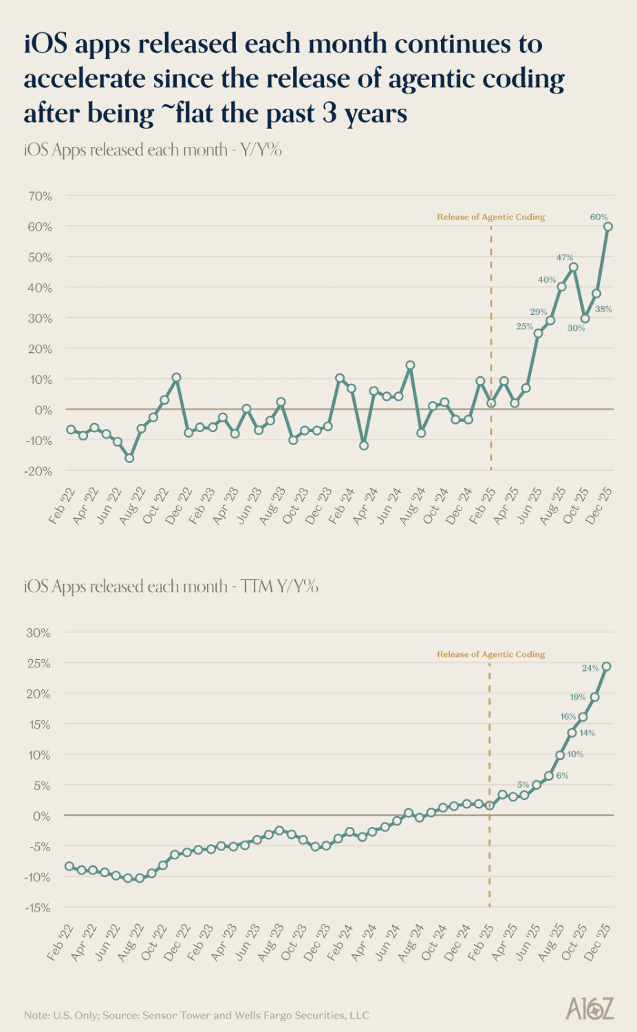 Chart or visual showing further effects of the SaaS boom